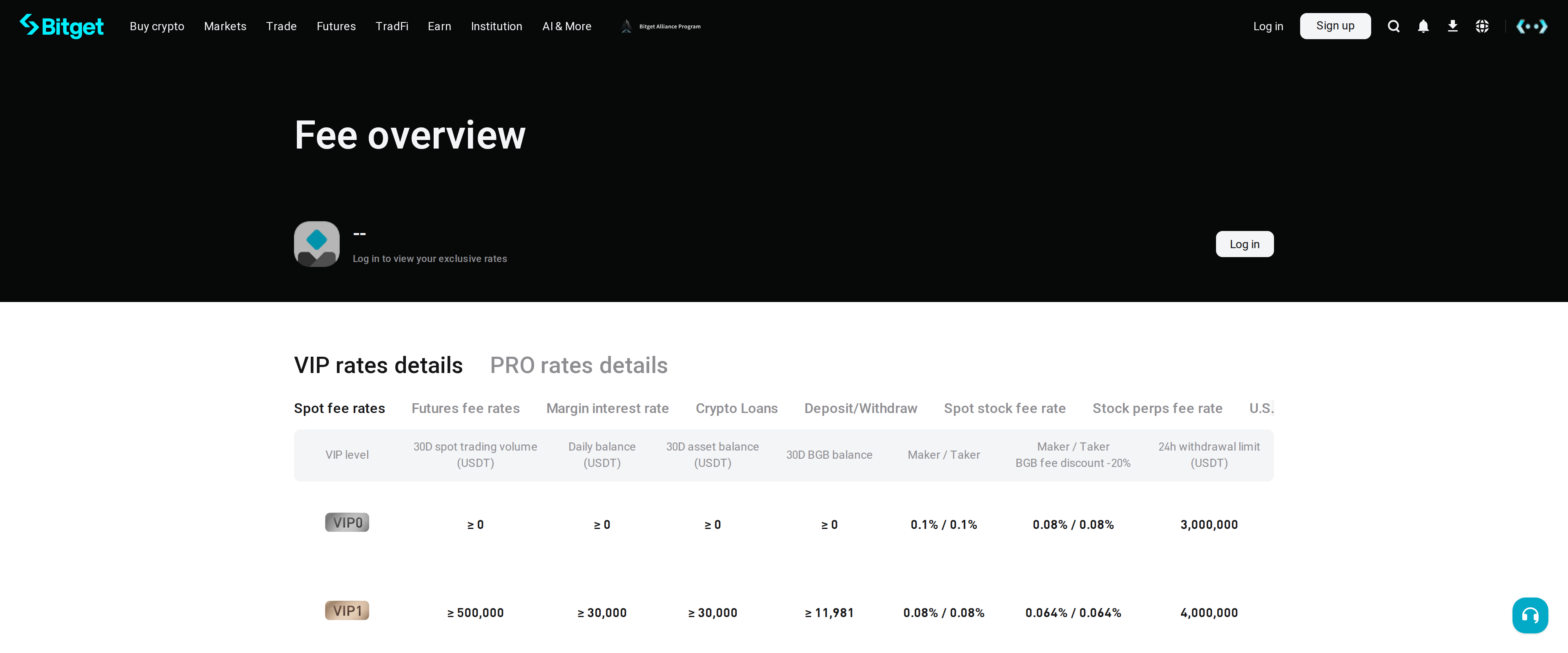 Bitget fee overview page showing VIP rate tiers, with VIP0 spot fees at 0.1% maker and taker, dropping to 0.08% with a BGB discount