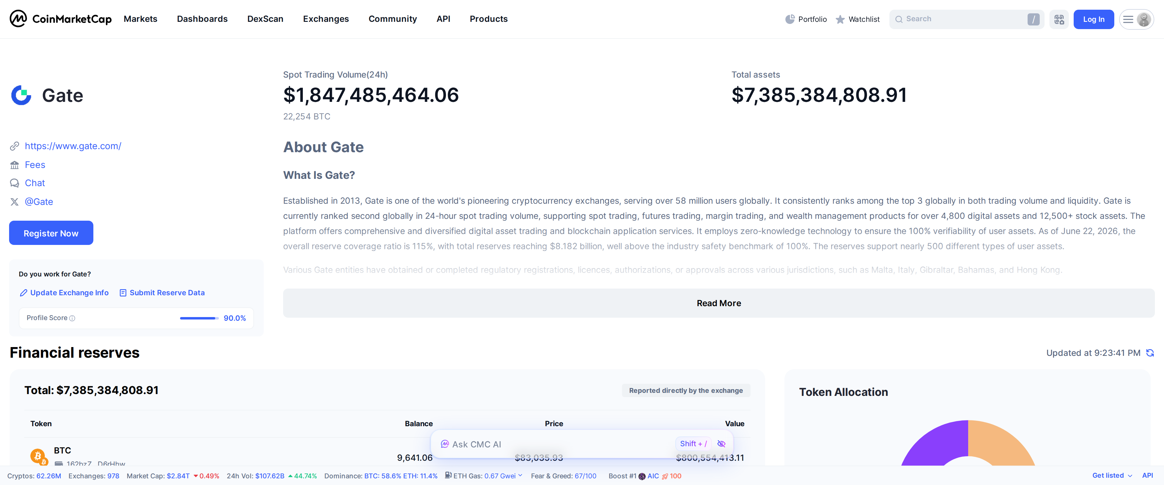 Gate's independent profile page on CoinMarketCap, listing $1.8 billion in 24-hour spot volume and $7.4 billion in total reserves