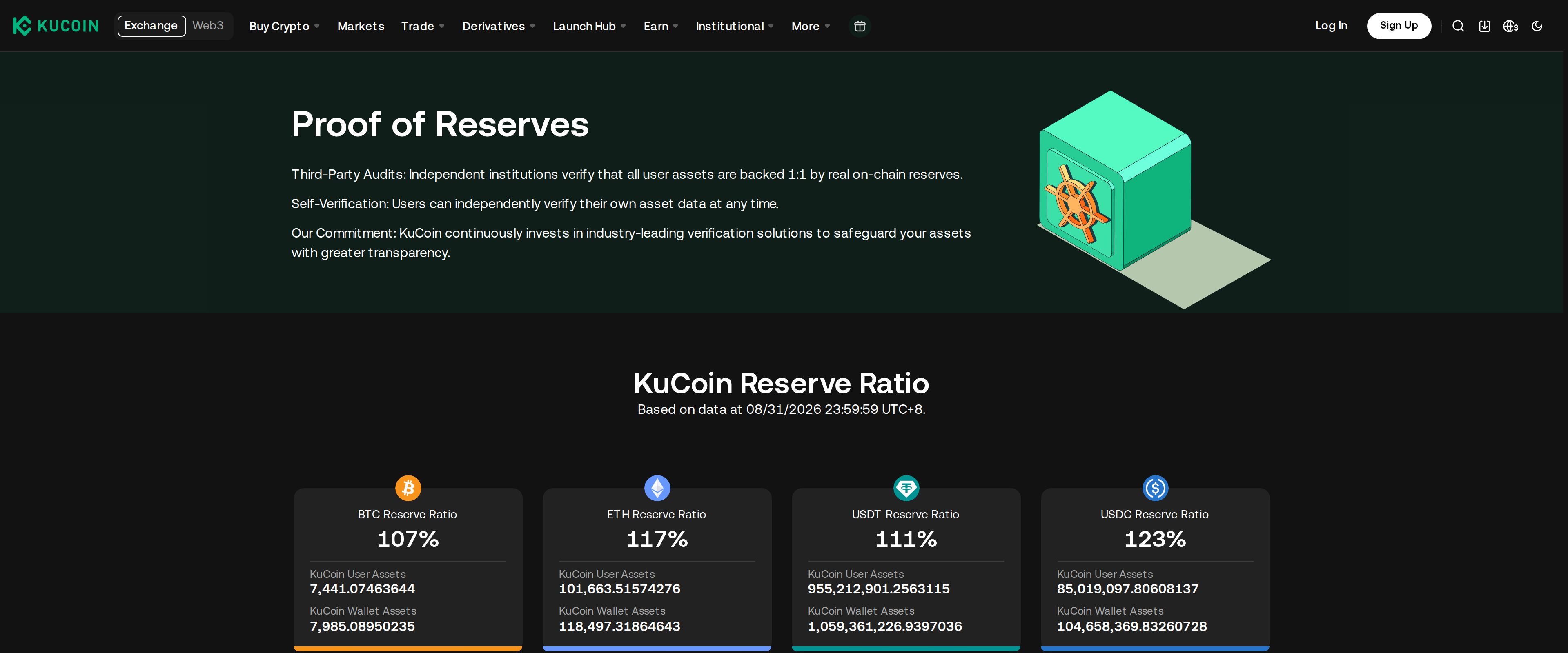 Proof of Reserves page showing KuCoin's reserve ratio and third-party audit claims