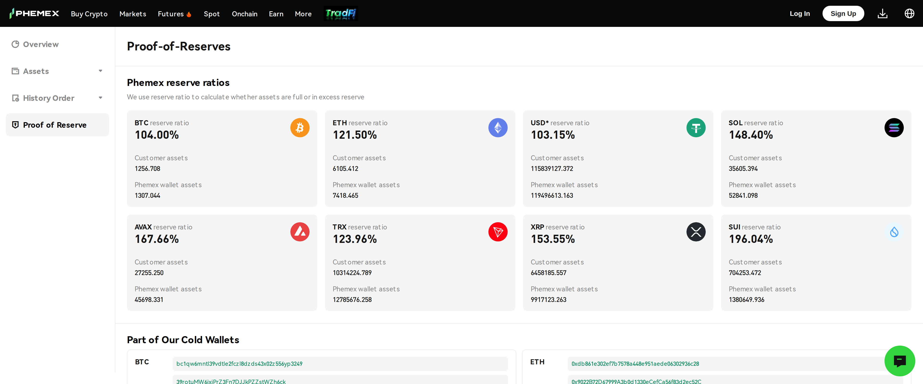 Phemex proof of reserves page showing BTC at 104.00%, ETH at 121.50%, USD at 103.15% and SOL at 148.40% reserve ratios