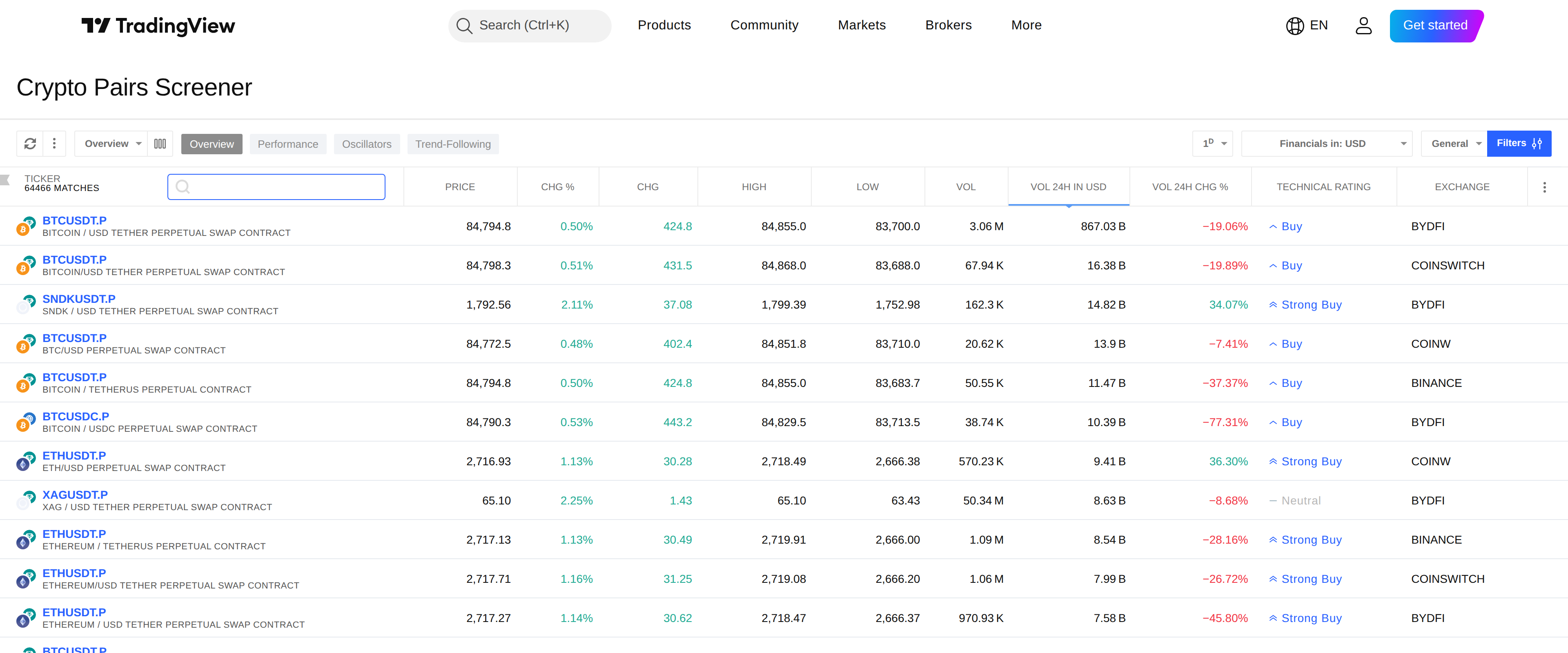 TradingView's crypto pairs screener listing live trading pairs